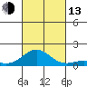 Kawaihae tide chart for Monday, October 13, 2025