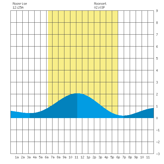 Kawaihae tide chart for Tuesday, October 14, 2025
