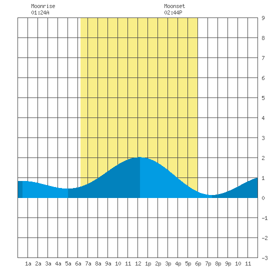 Kawaihae tide chart for Wednesday, October 15, 2025