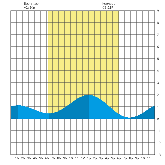 Kawaihae tide chart for Thursday, October 16, 2025