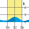 Kawaihae tide chart for Wednesday, October 1, 2025
