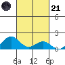 Kawaihae tide chart for Tuesday, October 21, 2025