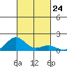 Kawaihae tide chart for Friday, October 24, 2025