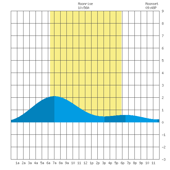 Kawaihae tide chart for Sunday, October 26, 2025