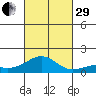 Kawaihae tide chart for Wednesday, October 29, 2025