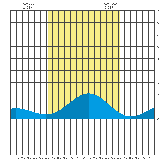 Kawaihae tide chart for Thursday, October 2, 2025