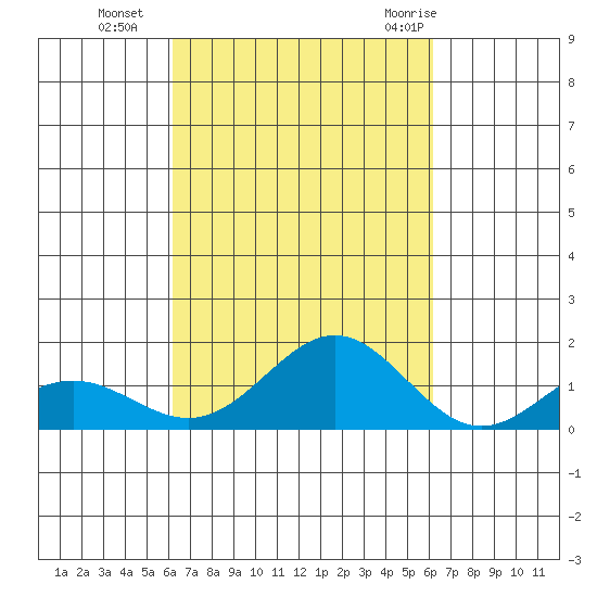 Kawaihae tide chart for Friday, October 3, 2025