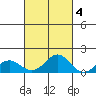 Kawaihae tide chart for Saturday, October 4, 2025