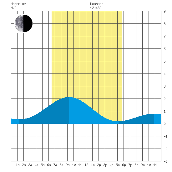 Kawaihae tide chart for Tuesday, November 11, 2025