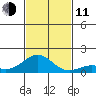 Kawaihae tide chart for Tuesday, November 11, 2025