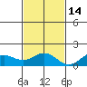 Kawaihae tide chart for Friday, November 14, 2025