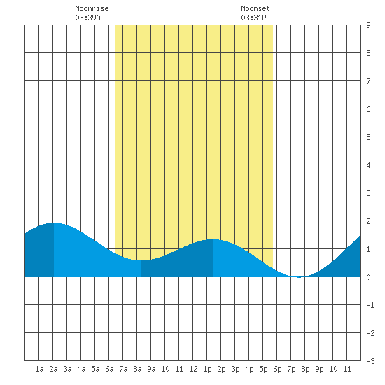 Kawaihae tide chart for Sunday, November 16, 2025