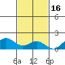 Kawaihae tide chart for Sunday, November 16, 2025