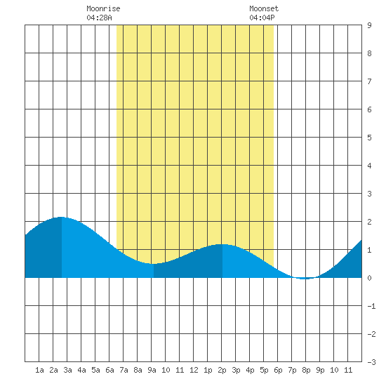Kawaihae tide chart for Monday, November 17, 2025