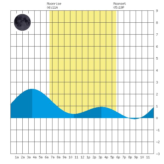 Kawaihae tide chart for Wednesday, November 19, 2025