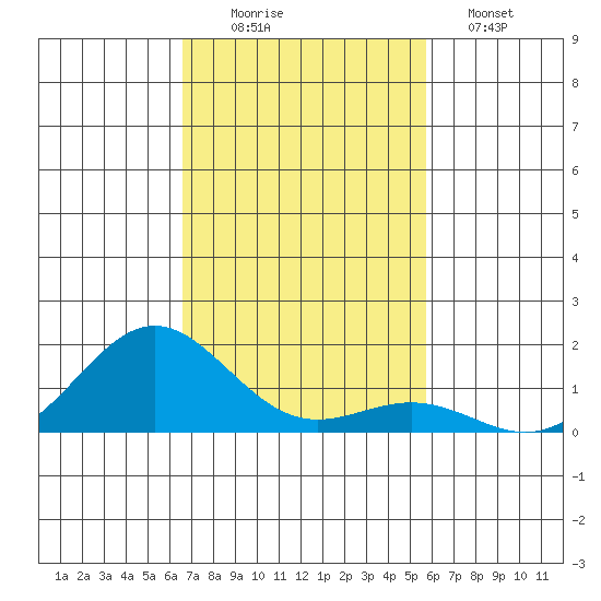 Kawaihae tide chart for Saturday, November 22, 2025