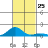 Kawaihae tide chart for Tuesday, November 25, 2025