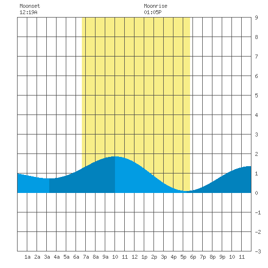 Kawaihae tide chart for Friday, November 28, 2025