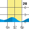 Kawaihae tide chart for Friday, November 28, 2025