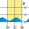 Kawaihae tide chart for Sunday, November 2, 2025
