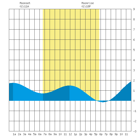 Kawaihae tide chart for Sunday, November 30, 2025