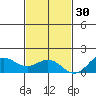 Kawaihae tide chart for Sunday, November 30, 2025