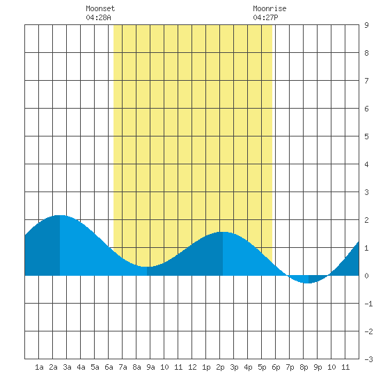 Kawaihae tide chart for Monday, November 3, 2025