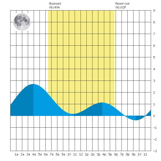 Kawaihae tide chart for Wednesday, November 5, 2025