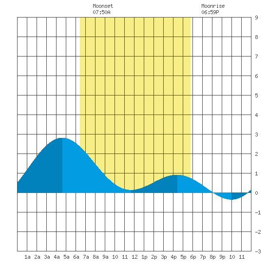 Kawaihae tide chart for Thursday, November 6, 2025