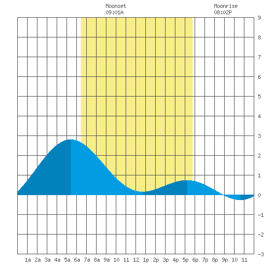 Kawaihae tide chart for Friday, November 7, 2025