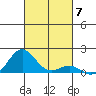 Kawaihae tide chart for Friday, November 7, 2025