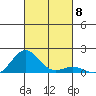 Kawaihae tide chart for Saturday, November 8, 2025