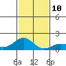 Kawaihae tide chart for Wednesday, December 10, 2025