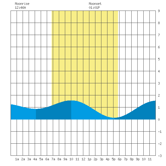 Kawaihae tide chart for Friday, December 12, 2025
