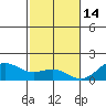 Kawaihae tide chart for Sunday, December 14, 2025
