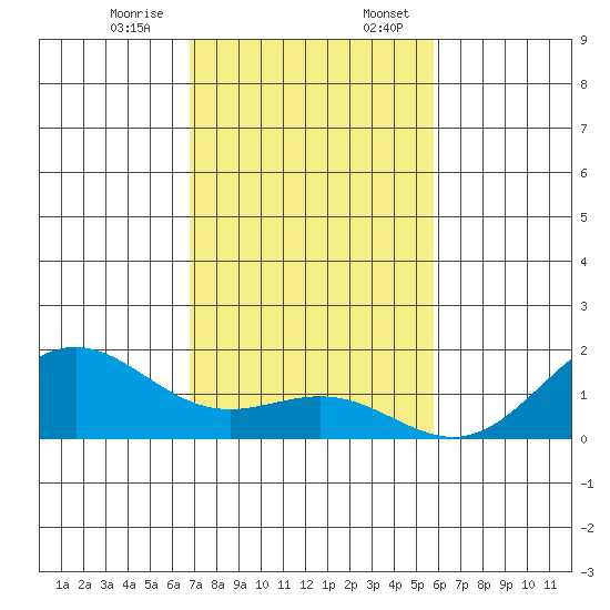 Kawaihae tide chart for Monday, December 15, 2025
