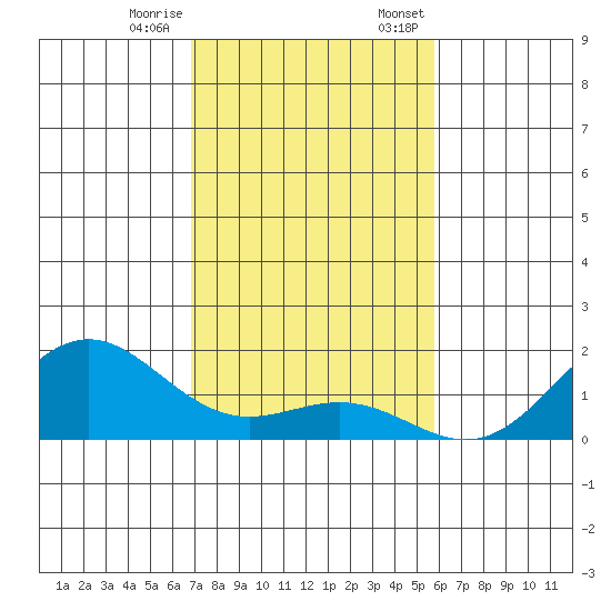 Kawaihae tide chart for Tuesday, December 16, 2025