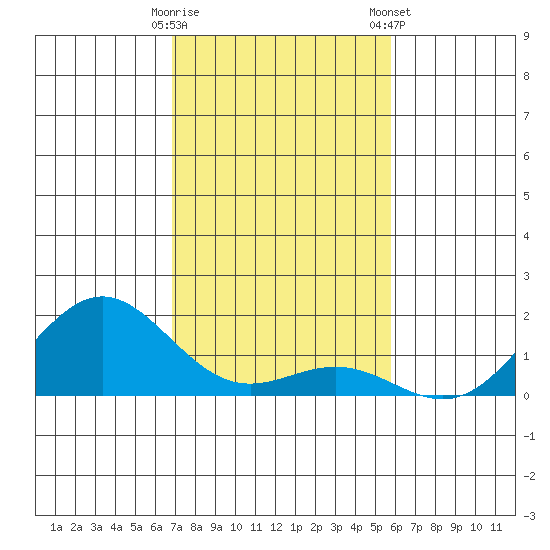 Kawaihae tide chart for Thursday, December 18, 2025
