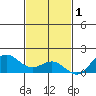 Kawaihae tide chart for Monday, December 1, 2025