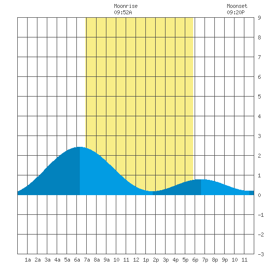 Kawaihae tide chart for Tuesday, December 23, 2025