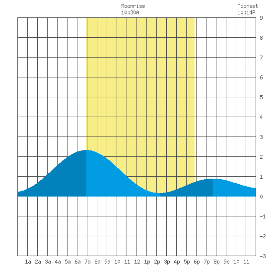 Kawaihae tide chart for Wednesday, December 24, 2025