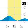 Kawaihae tide chart for Thursday, December 25, 2025