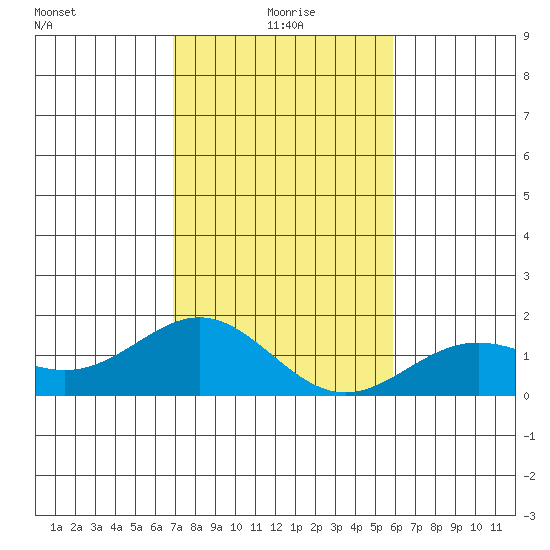 Kawaihae tide chart for Friday, December 26, 2025