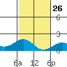 Kawaihae tide chart for Friday, December 26, 2025