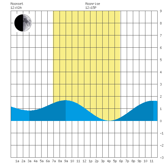 Kawaihae tide chart for Saturday, December 27, 2025