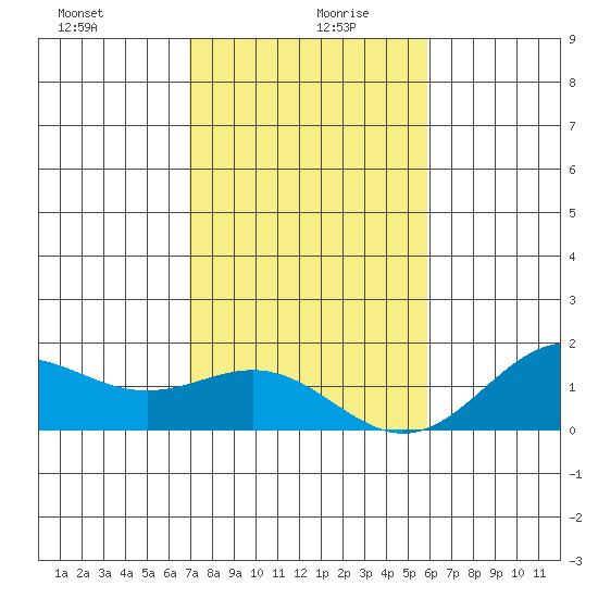 Kawaihae tide chart for Sunday, December 28, 2025