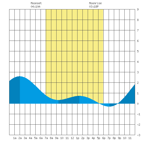 Kawaihae tide chart for Wednesday, December 31, 2025