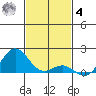 Kawaihae tide chart for Thursday, December 4, 2025