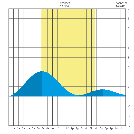 Kawaihae tide chart for Monday, December 8, 2025