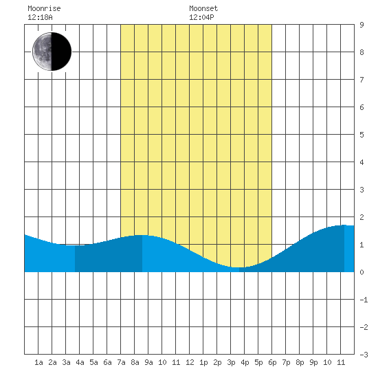 Kawaihae tide chart for Saturday, January 10, 2026